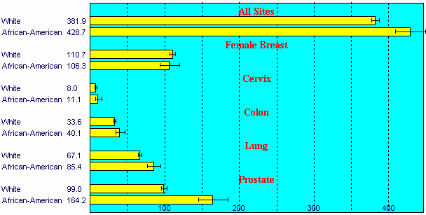 Bar chart of the table